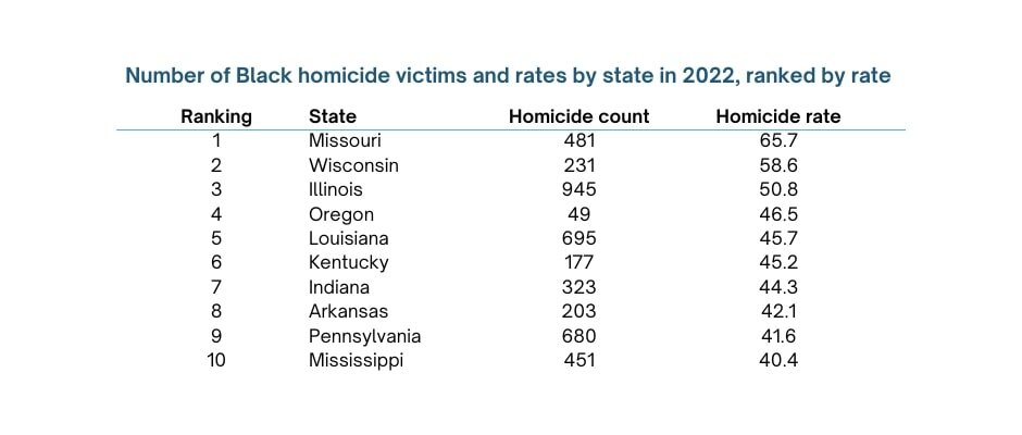 Nearly 90 Percent of Black Homicide Victims Killed With Guns, Study
Finds - Image